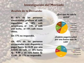 Investigación del Mercado
Análisis de la Demanda:
                                ¿Qué tipo de café le
El 41% de las personas                gusta?
encuestadas prefiere el café
capuchino, el 18% café                17%     14%     Con leche

americano, el 14% el café                             Capuchino
                                18%                   Moca chino
con leche, el 10% café moca                     41%   Americano
chino.                            10%                 No responden


Un 17% no respondió.           ¿Cuánto pagaría usted
                               por una buena taza de
Un 43% de las personas                 café?
encuestadas está dispuesta a
pagar hasta Q.10.00 por una       17%                      8 Quetzales
                                               28%
bebida de café, un 28% hasta   12%                         10 Quetzales

Q. 8.00 y un 12% hasta Q.                                  12 Quetzales
                                                           No respondió
12.00 . El 17% no respondió.            43%
 