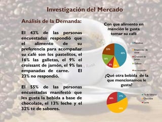 Investigación del Mercado
Análisis de la Demanda:          Con que alimento en
                                  mención le gusta
El 43% de las personas              tomar su café
encuestadas respondió que
el     alimento    de      su                            Pastelitos

preferencia para acompañar        23%                    Empanadas de
                                                         carne
su café son los pastelitos, el                     43%
                                                         Croissant de
16% las galletas, el 9% el       16%                     Jamon
                                                         Galletas
croissant de jamón, el 9% las          9%    9%

empanadas de carne.         El                           no respondio

23% no respondió.                ¿Qué otra bebida de la
                                  que mencionamos le
                                         gusta?
El 55% de las personas
encuestadas manifestó que                                             Té de Sabores
                                                  17%
les gusta la bebida a base de          28%                            Chocolate

chocolate, el 13% leche y el                                          Leche


32% té de sabores.                                55%
 