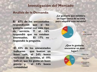 Investigación del Mercado
Análisis de la Demanda:
                                 ¿Le gustaría que existiera
                                 un lugar cerca de su casa
El 67% de los encuestados       para adquirir este servicio?
respondieron que si les
gustaría contar con este tipo          17%
                                                               Si
de servicio. Y el 16%                16%                       No

respondió que no estaban                           67%         No respondió

interesados.    El 17% no
respondió la pregunta.
                                            ¿Que le gustaria
El 43% de los encuestados                  encontrar en este
indicaron    que buscan un                      lugar?
buen café, el 24% busca                                      Buen Café

variedad de bebidas, el 19%                  14%
                                                       43%
                                                             Buen precio

indican que les gusta un buen              24%
                                                             Variedad de
precio y      el 14% busca                       19%         bebidas
                                                             Comodidas
comodidad
 