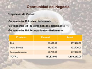 Oportunidad del Negocio
Proyección de Ventas:

•Se venderán 185 cafés diariamente
•Se venderán 31 de otras bebidas diariamente
•Se venderán 166 Acompañantes diariamente

        Producto          Mensual              Anual

 Café                          66,600.00          799,200.00
 Otras Bebidas                 11,160.00          133,920.00
 Acompañamientos               59,760.00          717,120.00
 TOTAL                       137,520.00         1,650,240.00
 