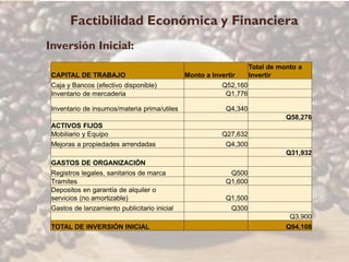 Factibilidad Económica y Financiera
Inversión Inicial:
                                                                   Total de monto a
 CAPITAL DE TRABAJO                           Monto a Invertir     Invertir
 Caja y Bancos (efectivo disponible)                     Q52,160
 Inventario de mercaderia                                 Q1,776

 Inventario de insumos/materia prima/utiles              Q4,340
                                                                              Q58,276
 ACTIVOS FIJOS
 Mobiliario y Equipo                                    Q27,632
 Mejoras a propiedades arrendadas                        Q4,300
                                                                              Q31,932
 GASTOS DE ORGANIZACIÓN
 Registros legales, sanitarios de marca                   Q500
 Tramites                                                Q1,600
 Depositos en garantía de alquiler o
 servicios (no amortizable)                              Q1,500
 Gastos de lanzamiento publicitario inicial               Q300
                                                                               Q3,900
 TOTAL DE INVERSIÓN INICIAL                                                   Q94,108
 