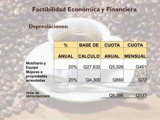 Factibilidad Económica y Financiera

 Depreciaciones:


                  %         BASE DE    CUOTA      CUOTA

                 ANUAL      CALCULO    ANUAL     MENSUAL
Mobiliario y
Equipo                20%    Q27,632    Q5,526      Q461
Mejoras a
propiedades
arrendadas            20%     Q4,300     Q860        Q72

TOTAL DE
DEPRECIACIONES                          Q6,386      Q533
 