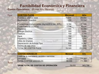Factibilidad Económica y Financiera
Costos Operativos: (Primer Año Mensual)

Fijos:   COSTOS FIJOS                                        Mensual        Año
         Sueldos y salarios base                             10,546       126,552
         Bonificación Incentivo                               1,250        15,000

         Prestaciones Irrenunciables (Ag,Ind,B14,Vac, 30%)    3,164        37,966
         Cuota Patronal (12.67%)                              1,336        16,034
         Alquileres                                           1,500        18,000
         Energia Electrica                                      300         3,600
         Telefono                                               100         1,200
         Agua                                                   192         2,304
         Papelería y Utiles                                     100         1,200
         Utiles de limpieza                                     150         1,800
         Depreciación de Activos Fijos                          532         6,386
         Gastos de caja chica                                   150         1,800
         TOTAL DE COSTOS FIJOS                               19,320       231,842

Variables: COSTOS VARIABLES                                  Mensual        Año
         Costo de la mercadería vendida o servicios
         prestados                                           59,330       711,957
         TOTAL COSTOS VARIABLES                              59,330       711,957
Total
         GRAN TOTAL DE COSTOS DE OPERACIÓN                       78,650     943,799
 