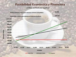 Factibilidad Económica y Financiera
                                                      Análisis del Punto de Equilibrio

                                                                                                                        41,896
                          Ventas mínimas (unds.) para alcanzar el Punto de Equilibrio


                          Facturación mínima para alcanzar el Punto de Equilibrio                                       448,707

                    1,000,000

                     900,000

                     800,000

                     700,000

                     600,000
Ingresos y gastos




                     500,000

                     400,000

                     300,000

                     200,000

                     100,000

                           0
                                16,758     25,138      33,517           41,896      50,275          58,655     67,034        75,413   83,792

                                                                                 Unidades

                                                         Costes Fijos              Costes Totales            Ingresos
 