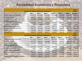 Factibilidad Económica y Financiera
                                                                                                                  Total
                                        ESTADO DE RESULTADOS DEL PROYECTO                                        Primer
                                               Mes 1      Mes 2      Mes 3      Mes 4      Mes 5      Mes 6      Semestre
Ventas o Ingresos por Servicios                Q103,276   Q103,466   Q104,508   Q105,684   Q106,859   Q108,148    Q631,941
(-) Costos variables                            Q49,914    Q50,006    Q50,510    Q51,078    Q51,646    Q52,269    Q305,424
(=) Contribución marginal                       Q53,362    Q53,460    Q53,998    Q54,606    Q55,213    Q55,879    Q326,517
(-) Gastos de operación
(-) Costos Fijos (sin depreciaciones)           Q18,788    Q18,788    Q18,788    Q18,788    Q18,788    Q18,788    Q112,728
(-) Gastos por depreciaciónes                     Q532       Q532       Q532        Q532       Q532       Q532      Q3,193
total de gastos de operación                    Q19,320    Q19,320    Q19,320    Q19,320    Q19,320    Q19,320    Q115,921
Utilidad antes de Impuestos (UAI)               Q34,041    Q34,099    Q34,638    Q35,245    Q35,853    Q36,519    Q210,356
(-) ISR                                          Q5,164     Q5,173     Q5,225     Q5,284     Q5,343     Q5,407     Q31,597
Utilidades Netas Despues de impuestos           Q28,878    Q28,926    Q29,413    Q29,961    Q30,510    Q31,111    Q178,759
                                                                                                                  Total
                                        ESTADO DE RESULTADOS DEL PROYECTO                                        Primer
                                               Mes 7      Mes 8      Mes 9      Mes 10     Mes 11     Mes 12       Año
Ventas o Ingresos por Servicios                Q113,228   Q120,470   Q130,251   Q145,322   Q159,236   Q172,634   Q1,473,083
(-) Costos variables                            Q54,724    Q58,224    Q62,952    Q70,236    Q76,961    Q83,436    Q711,957
(=) Contribución marginal                       Q58,504    Q62,245    Q67,300    Q75,086    Q82,276    Q89,198    Q761,126
(-) Gastos de operación
(-) Costos Fijos (sin depreciaciones)           Q18,788    Q18,788    Q18,788    Q18,788    Q18,788    Q18,788    Q225,456
(-) Gastos por depreciaciónes                     Q532       Q532       Q532        Q532       Q532       Q532      Q6,386
total de gastos de operación                    Q19,320    Q19,320    Q19,320    Q19,320    Q19,320    Q19,320    Q231,842
Utilidad antes de Impuestos (UAI)               Q39,184    Q42,925    Q47,979    Q55,766    Q62,956    Q69,878    Q529,284
(-) ISR                                          Q5,661     Q6,023     Q6,513     Q7,266     Q7,962     Q8,632     Q73,654
Utilidades Netas Despues de impuestos           Q33,522    Q36,902    Q41,467    Q48,500    Q54,994    Q61,246    Q455,630
 