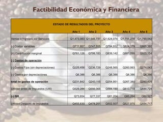 Factibilidad Económica y Financiera

                                    ESTADO DE RESULTADOS DEL PROYECTO

                                               Año 1      Año 2       Año 3        Año 4        Año 5

Ventas o Ingresos por Servicios              Q1,473,083 Q1,546,737   Q1,624,074   Q1,705,278   Q1,790,542

(-) Costos variables                           Q711,957   Q747,555    Q784,932     Q824,179     Q865,388

(=) Contribución marginal                      Q761,126   Q799,183    Q839,142     Q881,099     Q925,154

(-) Gastos de operación

(-) Costos Fijos (sin depreciaciones)          Q225,456   Q236,729    Q248,565     Q260,993     Q274,043

(-) Gastos por depreciaciónes                    Q6,386     Q6,386      Q6,386       Q6,386       Q6,386

total de gastos de operación                   Q231,842   Q243,115    Q254,951     Q267,380     Q280,429

Utilidad antes de Impuestos (UAI)              Q529,284   Q556,068    Q584,190     Q613,719     Q644,724

(-) ISR                                         Q73,654    Q77,337     Q81,204      Q85,264      Q89,527

Utilidad Despues de impuestos                  Q455,630   Q478,251    Q502,507     Q527,975     Q554,717
 