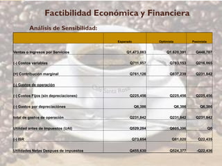 Factibilidad Económica y Financiera
          Análisis de Sensibilidad:

                                        Esperado            Optimista            Pesimista


Ventas o Ingresos por Servicios              Q1,473,083         Q1,620,391         Q448,707

(-) Costos variables                          Q711,957            Q783,153         Q216,865

(=) Contribución marginal                     Q761,126            Q837,239         Q231,842

(-) Gastos de operación

(-) Costos Fijos (sin depreciaciones)         Q225,456            Q225,456         Q225,456

(-) Gastos por depreciaciónes                      Q6,386               Q6,386       Q6,386

total de gastos de operación                  Q231,842            Q231,842         Q231,842

Utilidad antes de Impuestos (UAI)             Q529,284            Q605,396                   Q0

(-) ISR                                        Q73,654             Q81,020          Q22,435


Utilidades Netas Despues de impuestos         Q455,630            Q524,377         -Q22,436
 