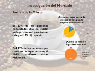 Investigación del Mercado
Análisis de la Oferta:
                               ¿Existe un lugar cerca de
                                 su casa dónde pueda
                                adquirir éste servicio?
El 83% de las personas
encuestadas dijo no existir                 17%
                                                           Si
un lugar cercano para tomar                                No
café y el 17% dijo que sí.            83%




                                      ¿Cómo se llama el
                                      lugar frecuentado?
Del 17% de las personas que                 0%


conocen un lugar cercano, el                        CAFETALITO
100%    manifestó    visitar                        MCDONALD

McDonald.                                   100%
                                                    ANFORA
 