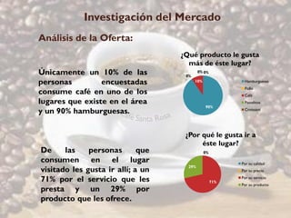 Investigación del Mercado
Análisis de la Oferta:
                                   ¿Qué producto le gusta
                                     más de éste lugar?
Únicamente un 10% de las            0%
                                           0% 0%

personas         encuestadas             10%              Hamburguesas
                                                          Pollo
consume café en uno de los                                Café
lugares que existe en el área                             Pastelitos
                                               90%
y un 90% hamburguesas.                                    Croissant




                                    ¿Por qué le gusta ir a
                                         éste lugar?
De     las    personas       que           0% 0%

consumen en el lugar                                     Por su calidad
                                     29%
visitado les gusta ir allí; a un                         Por su precio

71% por el servicio que les                        71%
                                                         Por su servicio
                                                         Por su producto
presta y un 29% por
producto que les ofrece.
 