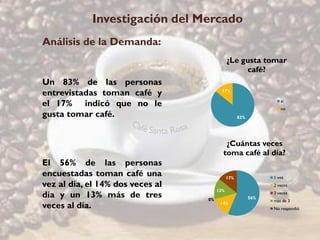 Investigación del Mercado
Análisis de la Demanda:
                                             ¿Le gusta tomar
                                                  café?
Un 83% de las personas
entrevistadas toman café y               17%


el 17% indicó que no le                                           si
                                                                  no
gusta tomar café.                                  83%




                                          ¿Cuántas veces
                                         toma café al día?
El 56% de las personas
encuestadas toman café una                   17%               1 vez
vez al día, el 14% dos veces al                                2 veces
                                       13%
día y un 13% más de tres          0%                     56%
                                                               3 veces
                                                               mas de 3
veces al día.                           14%
                                                               No respondió
 