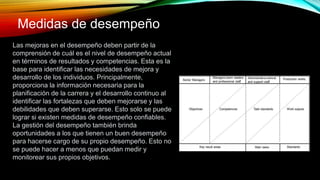 Las mejoras en el desempeño deben partir de la
comprensión de cuál es el nivel de desempeño actual
en términos de resultados y competencias. Esta es la
base para identificar las necesidades de mejora y
desarrollo de los individuos. Principalmente,
proporciona la información necesaria para la
planificación de la carrera y el desarrollo continuo al
identificar las fortalezas que deben mejorarse y las
debilidades que deben superarse. Esto solo se puede
lograr si existen medidas de desempeño confiables.
La gestión del desempeño también brinda
oportunidades a los que tienen un buen desempeño
para hacerse cargo de su propio desempeño. Esto no
se puede hacer a menos que puedan medir y
monitorear sus propios objetivos.
Medidas de desempeño
 