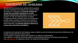 DIAGRAMA DE ISHIKAWA
Una de las herramientas de la calidad total propuestas
por Kaoru Ishikawa fue el diagrama de causa y efecto.
Consiste en un esquema que permite analizar las
causas de un problema teniendo en cuenta
diversos factores que intervienen durante todo el
proceso, no solo la consecuencia en sí misma.
El diagrama permite visualizar todos los factores que
pueden haber causado el problema, para analizar y
corroborar cuál fue el factor puntual que actuó como
desencadenante. La solución estará en eliminar la
causa, para solucionar el problema.
Un ejemplo de la aplicación del diagrama causa y efecto es ante el problema de productos defectuosos. Se
pueden analizar diversos motivos, como:
•La maquinaria: El equipo puede estar dañado o con falta de mantenimiento.
•Los métodos: La falta de control de calidad o la necesidad de optimizar los tiempos de producción.
•La materia prima: La calidad es inferior o el material vino defectuoso.
 