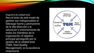 Diagrama de calidad total
Para el éxito de este modo de
gestión son indispensables el
liderazgo fuerte y permanente
de la alta dirección y la
educación y entrenamiento de
todos los miembros de la
organización. El objetivo
principal perseguido por la
gestión de la calidad total
(TQM, Total Quality
Management), es la excelencia
empresarial.
 