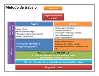 Método de trabajo                                    Convocatoria


                                                  Diagnóstico interno
                                                       a la OSC

                                Nivel 1                                        Nivel 2
 consultoría
 Asesoría y




                                                             •Gestión administrativa
               •Legal y fiscal.
                                                             •Recursos Humanos
               •Planeación estratégica
                                                             •Evaluación y análisis de impacto.
               •Diagnóstico del problema social
                                                             •Mercadotecnia social
               •Órgano de gobierno
                                                             •Redes y voluntariado

                                                             •Evaluación de impacto
               •Planeación Estratégica                       •Incidencia en políticas públicas
               •Órgano de gobierno                           •Gestión y resolución de conflictos en las
                                                             OSC
    Talleres




                                       Talleres impartidos por PROCURA. A.C.
                                 1. Principios y técnicas en la procuración de fondos
                                     2. ¿Cómo preparar propuestas exitosas?

                       Taller para elaboración de proyectos bajo metodología del Marco Lógico.

                                                   Diagnóstico final
 