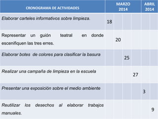 CRONOGRAMA DE ACTIVIDADES
MARZO
2014
ABRIL
2014
Elaborar carteles informativos sobre limpieza.
18
Representar un guión teatral en donde
escenifiquen las tres erres.
20
Elaborar botes de colores para clasificar la basura
25
Realizar una campaña de limpieza en la escuela
27
Presentar una exposición sobre el medio ambiente
3
Reutilizar los desechos al elaborar trabajos
manuales.
9
 