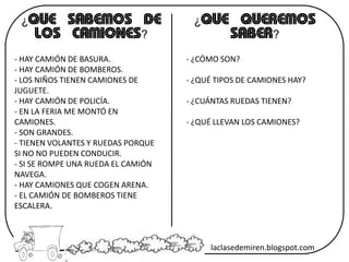 ¿QUE SABEMOS DE
LOS CAMIONES?
¿QUE QUEREMOS
SABER?
- HAY CAMIÓN DE BASURA.
- HAY CAMIÓN DE BOMBEROS.
- LOS NIÑOS TIENEN CAMIONES DE
JUGUETE.
- HAY CAMIÓN DE POLICÍA.
- EN LA FERIA ME MONTÓ EN
CAMIONES.
- SON GRANDES.
- TIENEN VOLANTES Y RUEDAS PORQUE
SI NO NO PUEDEN CONDUCIR.
- SI SE ROMPE UNA RUEDA EL CAMIÓN
NAVEGA.
- HAY CAMIONES QUE COGEN ARENA.
- EL CAMIÓN DE BOMBEROS TIENE
ESCALERA.
- ¿CÓMO SON?
- ¿QUÉ TIPOS DE CAMIONES HAY?
- ¿CUÁNTAS RUEDAS TIENEN?
- ¿QUÉ LLEVAN LOS CAMIONES?
laclasedemiren.blogspot.com
 