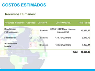 COSTOS ESTIMADOS

 Recursos Humanos:

Recursos Humanos Cantidad   Duración        Costo Unitario           Total (USD)


Diseñadores                            6,994.16 USD por paquete
                    2        2 Meses                                   13,988.32
instruccionales                               instruccional

Facilitadores       2        9 Meses       43.63 USD/Hora               3,916.73

Administrador
                    1       10 Meses       43.63 USD/Hora               7,460.44
Moodle

                                                             Total     25,365.49
 