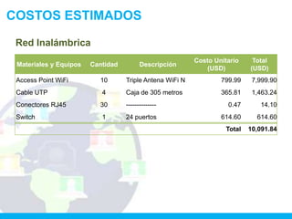 COSTOS ESTIMADOS

 Red Inalámbrica
                                                          Costo Unitario    Total
 Materiales y Equipos   Cantidad         Descripción
                                                              (USD)        (USD)
 Access Point WiFi        10       Triple Antena WiFi N           799.99    7,999.90
 Cable UTP                 4       Caja de 305 metros             365.81    1,463.24
 Conectores RJ45          30       --------------                   0.47      14.10
 Switch                    1       24 puertos                     614.60     614.60
                                                                   Total   10,091.84
 