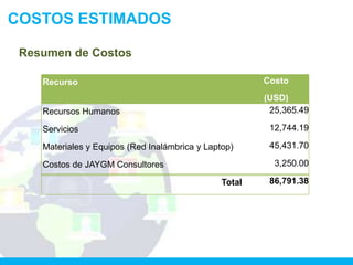 COSTOS ESTIMADOS

 Resumen de Costos

    Recurso                                             Costo
                                                        (USD)
    Recursos Humanos                                     25,365.49

    Servicios                                            12,744.19

    Materiales y Equipos (Red Inalámbrica y Laptop)      45,431.70

    Costos de JAYGM Consultores                           3,250.00

                                                Total    86,791.38
 