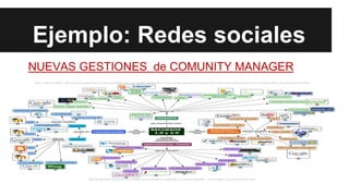 Ejemplo: Redes sociales
NUEVAS GESTIONES de COMUNITY MANAGER

 
