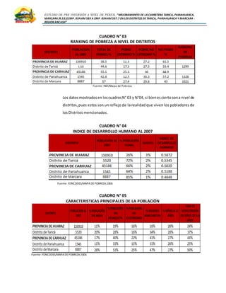 ESTUDIO DE PRE INVERSIÓN A NIVEL DE PERFIL:”MEJORAMIENTO DE LA CARRETERA TARICA, PARIAHUANCA,
MARCARA (R.533)EMP. R3N KM 583 A EMP. R3N KM 597.7 EN LOS DISTRITOS DETARICA, PARIAHUANCA Y MARCARA -
REGION ANCASH”
CUADRO N° 03
RANKING DE POBREZA A NIVEL DE DISTRITOS
Fuente: INEI/Mapa de Pobreza.
Los datosmostradosen loscuadrosN° 03 y N°04, si bienesciertosona nivel de
distritos,pues estos son un reflejo de la realidad que viven los pobladores de
los Distritos mencionados.
CUADRO N° 04
INDICE DE DESARROLLO HUMANO AL 2007
Fuente: FONCODES/MAPA DEPOBREZA2006
CUADRO N° 05
CARACTERISTICAS PRINCIPALES DE LA POBLACIÓN
Fuente: FONCODES/MAPADEPOBREZA2006
 