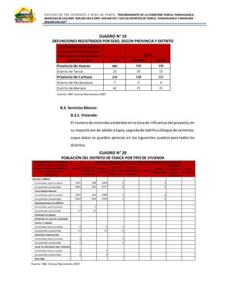 ESTUDIO DE PRE INVERSIÓN A NIVEL DE PERFIL:”MEJORAMIENTO DE LA CARRETERA TARICA, PARIAHUANCA,
MARCARA (R.533)EMP. R3N KM 583 A EMP. R3N KM 597.7 EN LOS DISTRITOS DETARICA, PARIAHUANCA Y MARCARA -
REGION ANCASH”
CUADRO N° 19
DEFUNCIONES REGISTRADOS POR SEXO, SEGÚN PROVINCIA Y DISTRITO
Fuente: INEI-Censos Nacionales 2007
B.3. Servicios Básicos:
B.3.1. Vivienda:
El númerode viviendasexistentesenlazonade influenciadel proyecto,en
su mayoría sonde adobe otapia,seguidade ladrilloobloque de cemento,
cuyos datos se pueden apreciar en los siguientes cuadros para todos los
distritos.
CUADRO N° 20
POBLACIÓN DEL DISTRITO DE TARICÁ POR TIPO DE VIVIENDA
Fuente: INEI-Censos Nacionales 2007
 