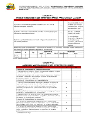 ESTUDIO DE PRE INVERSIÓN A NIVEL DE PERFIL:”MEJORAMIENTO DE LA CARRETERA TARICA, PARIAHUANCA,
MARCARA (R.533)EMP. R3N KM 583 A EMP. R3N KM 597.7 EN LOS DISTRITOS DETARICA, PARIAHUANCA Y MARCARA -
REGION ANCASH”
CUADRO N° 32
ANALISIS DE PELIGROS DE LOS DISTRITOS DE TARICÁ, PARIAHUANCA Y MARCARA
Fuente: Elaboración Propia
CUADRO N° 33
ANALISIS DE VULNERABILIDAD DE LOS DISTRITOS INVOLURADOS
Fuente: Elaboración Propia
SI NO COMENTARIOS
X
Aluvión de 1861, aluvión
de 1941, Terremoto de
1970 en Huaraz, huaycos
en Pariahuanca 2013
X
Estudios de CRYRZA,
CISMID, UNI, INDECI
X
La zona donde se
desarrollara el proyecto
es Zona Sísmica, y
aluviónica, y de intensas
lluvias que originan
huaycos
BAJO MEDIO ALTO BAJO MEDIO ALTO
Sismos X X X
Huaycos x X X
PELIGROS SI NO
FRECUENCIA INTENSIDAD
PREGUNTA
1. ¿Existe un historial de Peligros naturales en la zona en la cual se
pretende ejecutar el proyecto?
2. ¿Existen estudios que pronostican la probable ocurrencia de peligros
naturales en la zona bajo análisis?
3. ¿Existe la probabilidad de ocurrencia de peligros naturales durante la
vida útil del proyecto?
4. Para cada uno de los peligros que a continuación se detallan, ¿Qué frecuencia, intensidad, tendría dicho peligro,
si se presentara durante la vida útil de proyecto? características:
PREGUNTAS SI NO
A. Análisis de Vulnerabilidad por Exposición (localización)
1. ¿La localización escogida para la ubicación del proyecto evita su
exposición a peligros de origen natural?
X
2. Si la localización prevista para el proyecto lo expone a situaciones
de peligro, ¿Es posible técnicamente, cambiar la ubicación del
proyecto a una zona no expuesta?
X
B. Análisis de Vulnerabilidades por Fragilidad (diseño)
1. ¿La infraestructura va a ser construida siguiendo la normativa
vigente, de acuerdo con el tipo de infraestructura que se trate?
X
2. ¿Los materiales de construcción utilizados consideran las
características geográficas y físicas de la zona de ejecución del
proyecto?
X
3. ¿El diseño ha tomado en cuenta las características geográficas y
físicas de la zona de ejecución del proyecto?
X
4. ¿Las decisiones de fecha de inicio y de ejecución del proyecto,
toman en cuenta las características geográficas, climáticas y físicas
de la zona de ejecución del proyecto?
X
C. Análisis de Vulnerabilidades por Resistencia
1. En la zona de ejecución del proyecto, ¿Existen mecanismos
técnicos (por ejemplo, sistemas alternativos para la provisión del
servicio) para hacer frente a la ocurrencia de peligros naturales?
X
2. En la zona de ejecución del proyecto, ¿Existen mecanismos
organizativos (por ejemplo, planes de contingencia), para hacer
frente a los daños ocasionados por la ocurrencia de peligros
naturales
X
 
