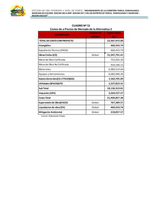 ESTUDIO DE PRE INVERSIÓN A NIVEL DE PERFIL:”MEJORAMIENTO DE LA CARRETERA TARICA, PARIAHUANCA,
MARCARA (R.533)EMP. R3N KM 583 A EMP. R3N KM 597.7 EN LOS DISTRITOS DETARICA, PARIAHUANCA Y MARCARA -
REGION ANCASH”
CUADRO Nº 51
Costos de a Precios de Mercado de la Alternativa 2
Fuente: Elaboración Propia
DESCRIPCION
UNIDAD DE
MEDIDA
COSTOTOTAL
(s/.)
TOTAL DECOSTOCON PROYECTO 23,307,972.00
Intangibles 460,433.74
Expediente Técnico (3%CD) 460,433.74
ObrasCiviles(CD) Global 15,347,791.41
Mano de Obra Calificada 752,035.26
Mano de Obra No Calificada 929,290.15
Materiales 6,983,519.64
Equipos y Herramientas 6,682,946.36
GastosGenerales(10.17%CD)(GG) 1,560,705.09
Utilidades(8%CD)(UTI) 1,227,823.31
Sub Total 18,136,319.81
Impuesto (18%) 3,264,537.57
Costo Total 21,400,857.38
Supervisión de Obra(5%CD) Global 767,389.57
Liquidacion de obra(3%) Global 460,433.74
Mitigación Ambiental Global 218,857.57
 