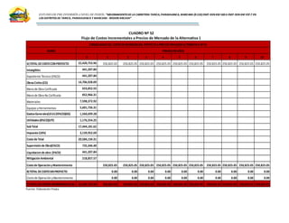 ESTUDIO DE PRE INVERSIÓN A NIVEL DE PERFIL:”MEJORAMIENTODELA CARRETERA TARICA,PARIAHUANCA, MARCARA (R.533)EMP.R3N KM 583A EMP.R3N KM 597.7 EN
LOS DISTRITOS DE TARICA, PARIAHUANCA Y MARCARA -REGION ANCASH”
CUADRO Nº 52
Flujo de Costos Incrementales a Precios de Mercado de la Alternativa 1
Fuente: Elaboración Propia
RUBRO
0 1 2 3 4 5 6 7 8 9 10
A)TOTAL DECOSTOCONPROYECTO 22,420,753.96 250,825.05 250,825.05 250,825.05 250,825.05 250,825.05 250,825.05 250,825.05 250,825.05 250,825.05 250,825.05
Intangibles 441,207.84
Expediente Técnico (3%CD) 441,207.84
ObrasCiviles(CD) 14,706,928.09
Mano de Obra Calificada 653,852.55
Mano de Obra No Calificada 852,966.31
Materiales 7,598,372.92
Equipos y Herramientas 5,601,736.31
GastosGenerales(10.6120%CD)(GG) 1,560,699.28
Utilidades(8%CD)(UTI) 1,176,554.25
Sub Total 17,444,181.62
Impuesto (18%) 3,139,952.69
Costo de Total 20,584,134.31
Supervisión de Obra(5%CD) 735,346.40
Liquidacion de obra (3%CD) 441,207.84
Mitigación Ambiental 218,857.57
Costo de Operación yMantenimiento 250,825.05 250,825.05 250,825.05 250,825.05 250,825.05 250,825.05 250,825.05 250,825.05 250,825.05 250,825.05
B)TOTAL DECOSTOSINPROYECTO 0.00 0.00 0.00 0.00 0.00 0.00 0.00 0.00 0.00 0.00
Costo de Operación y Mantenimiento 0.00 0.00 0.00 0.00 0.00 0.00 0.00 0.00 0.00 0.00
C)TOTAL DECOSTOSINCREMENTALES(A -B)22,420,753.96 250,825.05 250,825.05 250,825.05 250,825.05 250,825.05 250,825.05 250,825.05 250,825.05 250,825.05 250,825.05
CONSOLIDADODEL COSTODEINVERSIÓNDEL PROYECTOA PRECIOSPRIVADOSALTERNATIVA Nº 01
PERIODOENAÑOS
 