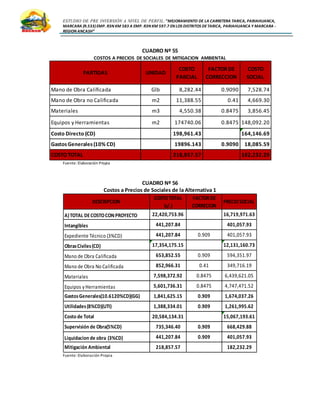 ESTUDIO DE PRE INVERSIÓN A NIVEL DE PERFIL:”MEJORAMIENTO DE LA CARRETERA TARICA, PARIAHUANCA,
MARCARA (R.533)EMP. R3N KM 583 A EMP. R3N KM 597.7 EN LOS DISTRITOS DETARICA, PARIAHUANCA Y MARCARA -
REGION ANCASH”
CUADRO Nº 55
COSTOS A PRECIOS DE SOCIALES DE MITIGACION AMBIENTAL
Fuente: Elaboración Propia
CUADRO Nº 56
Costos a Precios de Sociales de la Alternativa 1
Fuente: Elaboración Propia
PARTIDAS UNIDAD
COSTO
PARCIAL
FACTOR DE
CORRECCION
COSTO
SOCIAL
Mano de Obra Calificada Glb 8,282.44 0.9090 7,528.74
Mano de Obra no Calificada m2 11,388.55 0.41 4,669.30
Materiales m3 4,550.38 0.8475 3,856.45
Equipos y Herramientas m2 174740.06 0.8475 148,092.20
Costo Directo (CD) 198,961.43 164,146.69
GastosGenerales(10% CD) 19896.143 0.9090 18,085.59
COSTOTOTAL 218,857.57 182,232.29
DESCRIPCION
COSTOTOTAL
(s/.)
FACTORDE
CORRECION
PRECIOSOCIAL
A)TOTAL DECOSTOCONPROYECTO 22,420,753.96 16,719,971.63
Intangibles 441,207.84 401,057.93
Expediente Técnico (3%CD) 441,207.84 0.909 401,057.93
ObrasCiviles(CD) 17,354,175.15 12,131,160.73
Mano de Obra Calificada 653,852.55 0.909 594,351.97
Mano de Obra No Calificada 852,966.31 0.41 349,716.19
Materiales 7,598,372.92 0.8475 6,439,621.05
Equipos y Herramientas 5,601,736.31 0.8475 4,747,471.52
GastosGenerales(10.6120%CD)(GG) 1,841,625.15 0.909 1,674,037.26
Utilidades(8%CD)(UTI) 1,388,334.01 0.909 1,261,995.62
Costo de Total 20,584,134.31 15,067,193.61
Supervisión de Obra(5%CD) 735,346.40 0.909 668,429.88
Liquidacion de obra (3%CD) 441,207.84 0.909 401,057.93
Mitigación Ambiental 218,857.57 182,232.29
 