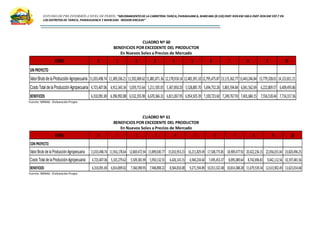 ESTUDIO DE PRE INVERSIÓN A NIVEL DE PERFIL:”MEJORAMIENTODELA CARRETERA TARICA,PARIAHUANCA, MARCARA (R.533)EMP.R3N KM 583A EMP.R3N KM 597.7 EN
LOS DISTRITOS DE TARICA, PARIAHUANCA Y MARCARA -REGION ANCASH”
CUADRO Nº 60
BENEFICIOS POR EXCEDENTE DEL PRODUCTOR
En Nuevos Soles a Precios de Mercado
Fuente: MINAG -ElaboraciónPropia
CUADRO Nº 61
BENEFICIOS POR EXCEDENTE DEL PRODUCTOR
En Nuevos Soles a Precios de Mercado
Fuente: MINAG -ElaboraciónPropia
RUBRO 0 1 2 3 4 5 6 7 8 9 10
SINPROYECTO
ValorBruto de la Producción Agropecuaria 11,033,498.74 11,309,336.21 11,592,069.62 11,881,871.36 12,178,918.14 12,483,391.10 12,795,475.87 13,115,362.77 13,443,246.84 13,779,328.01 14,123,811.21
Costo Total de la Producción Agropecuaria 4,723,407.06 4,912,343.34 5,059,713.64 5,211,505.05 5,367,850.20 5,528,885.70 5,694,752.28 5,865,594.84 6,041,562.69 6,222,809.57 6,409,493.86
BENEFICIOS 6,310,091.69 6,396,992.88 6,532,355.98 6,670,366.31 6,811,067.95 6,954,505.39 7,100,723.60 7,249,767.93 7,401,684.15 7,556,518.44 7,714,317.36
RUBRO 0 1 2 3 4 5 6 7 8 9 10
CONPROYECTO
ValorBruto de la Producción Agropecuaria 11,033,498.74 11,916,178.64 12,869,472.94 13,899,030.77 15,010,953.23 16,211,829.49 17,508,775.85 18,909,477.92 20,422,236.15 22,056,015.04 23,820,496.25
Costo Total de la Producción Agropecuaria 4,723,407.06 5,101,279.62 5,509,381.99 5,950,132.55 6,426,143.15 6,940,234.60 7,495,453.37 8,095,089.64 8,742,696.81 9,442,112.56 10,197,481.56
BENEFICIOS 6,310,091.69 6,814,899.02 7,360,090.95 7,948,898.22 8,584,810.08 9,271,594.89 10,013,322.48 10,814,388.28 11,679,539.34 12,613,902.49 13,623,014.68
 