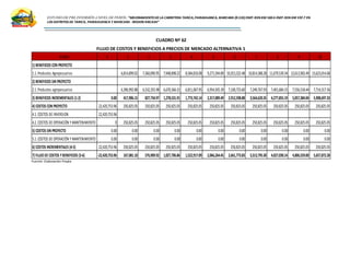 ESTUDIO DE PRE INVERSIÓN A NIVEL DE PERFIL:”MEJORAMIENTODELA CARRETERA TARICA,PARIAHUANCA, MARCARA (R.533)EMP.R3N KM 583A EMP.R3N KM 597.7 EN
LOS DISTRITOS DE TARICA, PARIAHUANCA Y MARCARA -REGION ANCASH”
CUADRO Nº 62
FLUJO DE COSTOS Y BENEFICIOS A PRECIOS DE MERCADO ALTERNATIVA 1
Fuente: Elaboración Propia
RUBRO 0 1 2 3 4 5 6 7 8 9 10
1) BENEFICIOS CON PROYECTO
1.1. Productos Agropecuarios 6,814,899.02 7,360,090.95 7,948,898.22 8,584,810.08 9,271,594.89 10,013,322.48 10,814,388.28 11,679,539.34 12,613,902.49 13,623,014.68
2) BENEFICIOS SIN PROYECTO
2.1. Productos agropecuarios 6,396,992.88 6,532,355.98 6,670,366.31 6,811,067.95 6,954,505.39 7,100,723.60 7,249,767.93 7,401,684.15 7,556,518.44 7,714,317.36
3) BENEFICIOS INCREMENTALES (1-2) 0.00 417,906.15 827,734.97 1,278,531.91 1,773,742.14 2,317,089.49 2,912,598.88 3,564,620.35 4,277,855.19 5,057,384.04 5,908,697.33
4) COSTOS CON PROYECTO 22,420,753.96 250,825.05 250,825.05 250,825.05 250,825.05 250,825.05 250,825.05 250,825.05 250,825.05 250,825.05 250,825.05
4.1. COSTOS DE INVERSION 22,420,753.96
4.2. COSTOS DE OPERACIÓN Y MANTENIMIENTO 0 250,825.05 250,825.05 250,825.05 250,825.05 250,825.05 250,825.05 250,825.05 250,825.05 250,825.05 250,825.05
5) COSTOS SIN PROYECTO 0.00 0.00 0.00 0.00 0.00 0.00 0.00 0.00 0.00 0.00 0.00
5.1. COSTOS DE OPERACIÓN Y MANTENIMIENTO 0.00 0.00 0.00 0.00 0.00 0.00 0.00 0.00 0.00 0.00 0.00
6) COSTOS INCREMENTALES (4-5) 22,420,753.96 250,825.05 250,825.05 250,825.05 250,825.05 250,825.05 250,825.05 250,825.05 250,825.05 250,825.05 250,825.05
7) FLUJO DE COSTOS YBENEFICIOS (3-6) -22,420,753.96 167,081.10 576,909.92 1,027,706.86 1,522,917.09 2,066,264.45 2,661,773.83 3,313,795.30 4,027,030.14 4,806,559.00 5,657,872.28
 