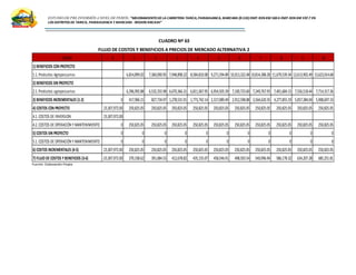 ESTUDIO DE PRE INVERSIÓN A NIVEL DE PERFIL:”MEJORAMIENTODELA CARRETERA TARICA,PARIAHUANCA, MARCARA (R.533)EMP.R3N KM 583A EMP.R3N KM 597.7 EN
LOS DISTRITOS DE TARICA, PARIAHUANCA Y MARCARA -REGION ANCASH”
CUADRO Nº 63
FLUJO DE COSTOS Y BENEFICIOS A PRECIOS DE MERCADO ALTERNATIVA 2
Fuente: Elaboración Propia
RUBRO 0 1 2 3 4 5 6 7 8 9 10
1) BENEFICIOS CON PROYECTO
1.1. Productos Agropecuarios 6,814,899.02 7,360,090.95 7,948,898.22 8,584,810.08 9,271,594.89 10,013,322.48 10,814,388.28 11,679,539.34 12,613,902.49 13,623,014.68
2) BENEFICIOS SIN PROYECTO
2.1. Productos agropecuarios 6,396,992.88 6,532,355.98 6,670,366.31 6,811,067.95 6,954,505.39 7,100,723.60 7,249,767.93 7,401,684.15 7,556,518.44 7,714,317.36
3) BENEFICIOS INCREMENTALES (1-2) 0 417,906.15 827,734.97 1,278,531.91 1,773,742.14 2,317,089.49 2,912,598.88 3,564,620.35 4,277,855.19 5,057,384.04 5,908,697.33
4) COSTOS CON PROYECTO 23,307,972.00 250,825.05 250,825.05 250,825.05 250,825.05 250,825.05 250,825.05 250,825.05 250,825.05 250,825.05 250,825.05
4.1. COSTOS DE INVERSION 23,307,972.00
4.2. COSTOS DE OPERACIÓN Y MANTENIMIENTO 0 250,825.05 250,825.05 250,825.05 250,825.05 250,825.05 250,825.05 250,825.05 250,825.05 250,825.05 250,825.05
5) COSTOS SIN PROYECTO 0 0 0 0 0 0 0 0 0 0 0
5.1. COSTOS DE OPERACIÓN Y MANTENIMIENTO 0 0 0 0 0 0 0 0 0 0 0
6) COSTOS INCREMENTALES (4-5) 23,307,972.00 250,825.05 250,825.05 250,825.05 250,825.05 250,825.05 250,825.05 250,825.05 250,825.05 250,825.05 250,825.05
7) FLUJO DE COSTOS YBENEFICIOS (3-6) -23,307,972.00 370,338.62 391,084.53 412,678.82 435,155.07 458,546.91 498,503.54 540,996.94 586,178.32 634,207.28 685,251.81
 