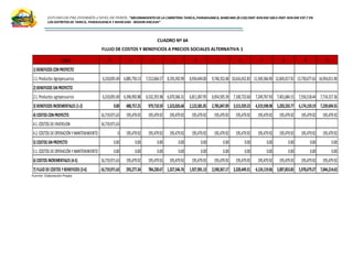 ESTUDIO DE PRE INVERSIÓN A NIVEL DE PERFIL:”MEJORAMIENTODELA CARRETERA TARICA,PARIAHUANCA, MARCARA (R.533)EMP.R3N KM 583A EMP.R3N KM 597.7 EN
LOS DISTRITOS DE TARICA, PARIAHUANCA Y MARCARA -REGION ANCASH”
CUADRO Nº 64
FLUJO DE COSTOS Y BENEFICIOS A PRECIOS SOCIALES ALTERNATIVA 1
Fuente: Elaboración Propia
RUBRO 0 1 2 3 4 5 6 7 8 9 10
1) BENEFICIOS CONPROYECTO
1.1.Productos Agropecuarios 6,310,091.69 6,885,750.13 7,512,066.57 8,193,392.99 8,934,449.00 9,740,352.48 10,616,652.83 11,569,366.90 12,605,017.92 13,730,677.63 14,954,011.90
2) BENEFICIOS SINPROYECTO
2.1.Productos agropecuarios 6,310,091.69 6,396,992.88 6,532,355.98 6,670,366.31 6,811,067.95 6,954,505.39 7,100,723.60 7,249,767.93 7,401,684.15 7,556,518.44 7,714,317.36
3) BENEFICIOS INCREMENTALES (1-2) 0.00 488,757.25 979,710.59 1,523,026.68 2,123,381.05 2,785,847.09 3,515,929.23 4,319,598.98 5,203,333.77 6,174,159.19 7,239,694.55
4) COSTOS CONPROYECTO 16,719,971.63 195,479.92 195,479.92 195,479.92 195,479.92 195,479.92 195,479.92 195,479.92 195,479.92 195,479.92 195,479.92
4.1.COSTOS DE INVERSION 16,719,971.63
4.2.COSTOS DE OPERACIÓN Y MANTENIMIENTO 0 195,479.92 195,479.92 195,479.92 195,479.92 195,479.92 195,479.92 195,479.92 195,479.92 195,479.92 195,479.92
5) COSTOS SINPROYECTO 0.00 0.00 0.00 0.00 0.00 0.00 0.00 0.00 0.00 0.00 0.00
5.1.COSTOS DE OPERACIÓN Y MANTENIMIENTO 0.00 0.00 0.00 0.00 0.00 0.00 0.00 0.00 0.00 0.00 0.00
6) COSTOS INCREMENTALES (4-5) 16,719,971.63 195,479.92 195,479.92 195,479.92 195,479.92 195,479.92 195,479.92 195,479.92 195,479.92 195,479.92 195,479.92
7) FLUJODE COSTOS YBENEFICIOS (3-6) -16,719,971.63 293,277.34 784,230.67 1,327,546.76 1,927,901.13 2,590,367.17 3,320,449.31 4,124,119.06 5,007,853.85 5,978,679.27 7,044,214.63
 