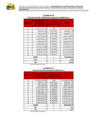 ESTUDIO DE PRE INVERSIÓN A NIVEL DE PERFIL:”MEJORAMIENTO DE LA CARRETERA TARICA, PARIAHUANCA,
MARCARA (R.533)EMP. R3N KM 583 A EMP. R3N KM 597.7 EN LOS DISTRITOS DETARICA, PARIAHUANCA Y MARCARA -
REGION ANCASH”
CUADRO Nº 66
FLUJO DE COSTOS Y BENEFICIOS SOCIALES ALTERNATIVA 1
Fuente: Elaboración Propia
CUADRO Nº 67
FLUJO DE COSTOS SOCIALES ALTERNATIVA 2
Fuente: Elaboración Propia
PERIODO
TOTAL DE COSTOS
Y BENEFICIOS
INCREMENTALES
FACTOR DE
ACTUALIZACIÓN
VANE
0 -16,719,971.63 1.00 -16,719,971.63
1 293,277.34 0.917431 269,061.78
2 784,230.67 0.841680 660,071.26
3 1,327,546.76 0.772183 1,025,109.68
4 1,927,901.13 0.708425 1,365,773.77
5 2,590,367.17 0.649931 1,683,560.92
6 3,320,449.31 0.596267 1,979,875.44
7 4,124,119.06 0.547034 2,256,034.35
8 5,007,853.85 0.501866 2,513,272.98
9 5,978,679.27 0.460428 2,752,750.02
10 7,044,214.63 0.422411 2,975,552.38
= 761,090.95
= 11%
= 14.93
VANS
TIR
C/B
PERIODO
TOTAL DE COSTOS
Y BENEFICIOS
INCREMENTALES
FACTOR DE
ACTUALIZACIÓN
VANE
0 -17,241,567.86 1.00 -17,241,567.86
1 293,277.34 0.917431 269,061.78
2 784,230.67 0.841680 660,071.26
3 1,327,546.76 0.772183 1,025,109.68
4 1,927,901.13 0.708425 1,365,773.77
5 2,590,367.17 0.649931 1,683,560.92
6 3,320,449.31 0.596267 1,979,875.44
7 4,124,119.06 0.547034 2,256,034.35
8 5,007,853.85 0.501866 2,513,272.98
9 5,978,679.27 0.460428 2,752,750.02
10 7,044,214.63 0.422411 2,975,552.38
= 239,494.72
= 8%
= 1.01
VANS
TIR
C/B
 