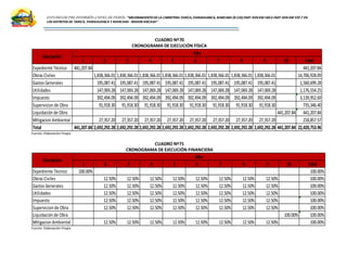 ESTUDIO DE PRE INVERSIÓN A NIVEL DE PERFIL:”MEJORAMIENTODELA CARRETERA TARICA,PARIAHUANCA, MARCARA (R.533)EMP.R3N KM 583A EMP.R3N KM 597.7 EN
LOS DISTRITOS DE TARICA, PARIAHUANCA Y MARCARA -REGION ANCASH”
CUADRO Nº70
CRONOGRAMA DE EJECUCIÓN FÍSICA
Fuente: Elaboración Propia
CUADRO Nº71
CRONOGRAMA DE EJECUCIÓN FINANCIERA
Fuente: Elaboración Propia
1 2 3 4 5 6 7 8 9 10 Total
Expediente Técnico 441,207.84 441,207.84
Obras Civiles 1,838,366.01 1,838,366.01 1,838,366.01 1,838,366.01 1,838,366.01 1,838,366.01 1,838,366.01 1,838,366.01 14,706,928.09
Gastos Generales 195,087.41 195,087.41 195,087.41 195,087.41 195,087.41 195,087.41 195,087.41 195,087.41 1,560,699.28
Utilidades 147,069.28 147,069.28 147,069.28 147,069.28 147,069.28 147,069.28 147,069.28 147,069.28 1,176,554.25
Impuesto 392,494.09 392,494.09 392,494.09 392,494.09 392,494.09 392,494.09 392,494.09 392,494.09 3,139,952.69
Supervicion de Obra 91,918.30 91,918.30 91,918.30 91,918.30 91,918.30 91,918.30 91,918.30 91,918.30 735,346.40
Liquidación de Obra 441,207.84 441,207.84
Mitigacion Ambiental 27,357.20 27,357.20 27,357.20 27,357.20 27,357.20 27,357.20 27,357.20 27,357.20 218,857.57
Total 441,207.84 2,692,292.28 2,692,292.28 2,692,292.28 2,692,292.28 2,692,292.28 2,692,292.28 2,692,292.28 2,692,292.28 441,207.84 22,420,753.96
Descipción
Mes
1 2 3 4 5 6 7 8 9 10 Total
Expediente Técnico 100.00% 100.00%
Obras Civiles 12.50% 12.50% 12.50% 12.50% 12.50% 12.50% 12.50% 12.50% 100.00%
Gastos Generales 12.50% 12.50% 12.50% 12.50% 12.50% 12.50% 12.50% 12.50% 100.00%
Utilidades 12.50% 12.50% 12.50% 12.50% 12.50% 12.50% 12.50% 12.50% 100.00%
Impuesto 12.50% 12.50% 12.50% 12.50% 12.50% 12.50% 12.50% 12.50% 100.00%
Supervicion de Obra 12.50% 12.50% 12.50% 12.50% 12.50% 12.50% 12.50% 12.50% 100.00%
Liquidación de Obra 100.00% 100.00%
Mitigacion Ambiental 12.50% 12.50% 12.50% 12.50% 12.50% 12.50% 12.50% 12.50% 100.00%
Descipción
Mes
 