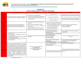 ESTUDIO DE PRE INVERSIÓN A NIVEL DE PERFIL:”MEJORAMIENTODELA CARRETERA TARICA,PARIAHUANCA, MARCARA (R.533)EMP.R3N KM 583A EMP.R3N KM 597.7 EN
LOS DISTRITOS DE TARICA, PARIAHUANCA Y MARCARA -REGION ANCASH”
CUADRO Nº72
MATRIZ DE MARCO LOGICO DE LA ALTERNATIVA SELECCIONADA
OBJETIVOS INDICADORES MEDIOS DEVERIFICACIÓN SUPUESTOS
FINULTIMO
Adecuado desarrollo socio-económico dela población
de los Distritos de Taricá, Pariahuanca y Marcara
 Incrementode los niveles deingreso.
 Incrementode las actividades económicas delos
distritos de Taricá, Pariahuanca y Marcara y del
Callejón deHuaylas.
Informes del INEI La tasa decrecimiento de la población de área de
influencia directa, se mantiene en sus niveles Previos
Encuesta a los pobladores
No se presentan factores externos imprevistos
durante el horizonte de evaluación del proyecto
Evaluación de Impacto
PROPOSITO
“Adecuadas condiciones detransitabilidad para el
intercambiocomercialy socialdelos Distritos de
Taricá, Pariahuanca y Marcara en la RegiónAncash”
 Incrementodelíndice deTráficode personas y
vehículos.
 Reducción del porcentaje de accidentes.
 Incremento del volumen promedio de
comercialización
agrícola y pecuaria en los mercados locales
 Incremento de los ingresos de la población.
 Conteo deltráfico peatonal y vehicular.
 Registros deatenciones poraccidentes
de los servicios de salud delos distritos
de Taricá, Pariahuanca y Marcara.
 Encuestas a los productores
agropecuarios y a la población
El Gobierno Regional y los distritales apoyan
la ejecuciónde proyectos de
impactoy envergadura.
COMPONENTES
 Existencia de obras de arte y protección contra
deslizamientos.
 Eficiente accesoa los mercados y a los servicios de
salud y educación.
 Inexistencia de fallas deahuellamientoy filtraciones
de los bofedales aledaños.
 Adecuada integracióneconómica, social y cultural
entre los distritos.
 Mejoramiento dela Carretera Taricá, Pariahuanca
y Marcara.
Contrato delos servicios por el
mejoramiento y reparaciónde la
infraestructura vial.
Que la programacióndelas Obras se realiceenel
tiempo previsto
Contrato delos servicios de mantenimiento
de la infraestructura vial.
Que se incrementa la dotación de recursos
ordinarios
Acta de recepción deobra
Reportes deGestión
Presupuestooperativo
Acta de Compromiso delos Distritos
involucrados.
Los Distritos deTaricá, Pariahuanca y Marcara se
harán cargo delos costos deoperación y
mantenimiento.Encuestas socioeconómicas.
ACCIONES
Carretera pavimentada de 8660.00 ml con 0.05 de
asfalto y base granular de 0.30 con un ancho de 6.5
mts, bermas de 0.70 mts, con cunetas revestidas.
Alcantarillas TMC de 36”de diámetro. Elaboración de
sub drenes en áreas demejoramiento. Mejoramiento
tipo A, colocación deroca dealtura de 30 cm cubiertas
con geo textil.Ejecución de3 pontones con barandas
de acero,vigas metálicas, losa y veredas de concreto
armado. Se ejecutara la señalización con señales
preventivas, señales reglamentarias, señales
informativas, postes de kilómetros, pintura en
pavimento,guarderías defierro galvanizado, pintura
en los parapetos
Presupuesto a Precio de Mercado :
S/. 22,420,753.96
Presupuesto de Precios Sociales:
S/.16,719,971.63
Facturas y boletas delos gastos realizados
para el mantenimientode la
infraestructura vial.
Asignación presupuestaloportuna
El Gobierno RegionaldeAncash asigna los recursos
para el financiamientodelproyectoen el momento
Oportuno
Facturas y boletas de los gastos realizados
para dotar de la infraestructura adecuada.
Fuente: Elaboración Propia
 