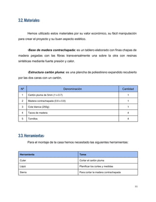 3.2. Materiales:
Hemos utilizado estos materiales por su valor económico, su fácil manipulación                     
para crear el proyecto y su buen aspecto estético. 
 
∙Base de madera contrachapada: ​es un tablero elaborado con finas chapas de                       
madera pegadas con las fibras transversalmente una sobre la otra con ​resinas                       
sintéticas mediante fuerte presión y calor.  
 
∙​Estructura cartón pluma: es ​una plancha de poliestireno expandido recubierto                   
por las dos caras con un cartón. 
Nº  Denominación  Cantidad 
1  Cartón pluma de 5mm (1 x 0.7)  1 
2  Madera contrachapada (0.6 x 0.6)  1 
3  Cola blanca (250g)  1 
4  Tacos de madera  4 
5  Tornillos  4 
 
3.3. Herramientas:
Para el montaje de la casa hemos necesitado las siguientes herramientas: 
 
Herramienta  Tarea 
Cuter  Cortar el cartón pluma 
Lápiz  Planificar los cortes y medidas 
Sierra  Para cortar la madera contrachapada 
11 
 