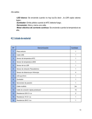 ­De salida : 
 
∙LED blanco: ​Se enciende cuando no hay luz.Es decir , la LDR capta valores                           
bajos . 
∙Zumbador:​ Emite pitidos cuando la NTC detecta fuego . 
∙Servomotor:​ Abre y cierra una valla. 
∙​Motor eléctrico de corriente continua:​ ​Se enciende cuando la temperatura es 
alta.  
 
 
4.2. Listado de material:
 
Nº  Denominación  Cantidad 
1  Placa arduino  1 
2  Cable USB  1 
3  Sensor de temperatura NTC  1 
4  Sensor de temperatura LM35  1 
5  Sensor de luz LDR  1 
6  Sensor de vibración Piezoeléctrico  1 
7  Sensor de distancia por infrarrojos  4 
8  LED azul 5mm  1 
9  Zumbador  1 
10  Servomotor de posición  1 
11  Cable multihilo  2m 
12  Cable de conexión rápida protoboard  15 
13  Resistencia 220 Ω ¼ w  2 
14  Resistencia 1K Ω ¼ w  1 
15  Resistencia 2M Ω ¼ w  1 
13 
 