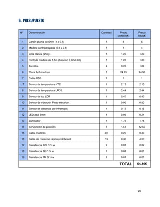 6.- PRESUPUESTO
 
Nº  Denominación  Cantidad  Precio 
unitario(€) 
Precio 
 total(€) 
1  Cartón pluma de 5mm (1 x 0.7)  1  5  5 
2  Madera contrachapada (0.6 x 0.6)  1  4  4 
3  Cola blanca (250g)  1  1.20  1.20 
4  Perfil de madera de 1.5m (Sección 0.02x0.02)  1  1.20  1.80 
5  Tornillos  4  0.26  1.04 
6  Placa Arduino Uno  1  24.95  24.95 
7  Cable USB  1  1  1 
 7  Sensor de temperatura NTC  1  2.15  2.15 
8  Sensor de temperatura LM35  1  2.44  2.44 
9  Sensor de luz LDR  1  0.40  0.40 
10  Sensor de vibración Piezo eléctrico  1  0.90  0.90 
11  Sensor de distancia por infrarrojos  1  0.15  0.15 
12  LED azul 5mm  4  0.06  0.24 
13  Zumbador  1  1.75  1.75 
14  Servomotor de posición  1  12.5  12.50 
15  Cable multihilo  2m  0.20  0.40 
16  Cable de conexión rápida protoboard  15  0.30  4.50 
17  Resistencia 220 Ω ¼ w  2  0.01  0.02 
18  Resistencia 1K Ω ¼ w  1  0.01  0.01 
19  Resistencia 2M Ω ¼ w  1  0.01  0.01 
                                                                        TOTAL  64.46€ 
26 
 