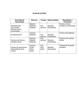 PLAN DE ACCION



     Actividad de          Recurso   Tiempo   Responsables       Resultados o
     Aprendizaje                                                   Productos
                         Material                            Escritura de las
Aprestamiento            Didáctico   Una      Docente.       vocales y consonantes
Las vocales              Software    semana   Estudiantes.
Sonidos de las
consonantes
                         Humano                              Forma y lee palabras
Combinaciones            Software    Una      Docente.
                                     semana   Estudiantes.
                         Humano      Una                     Escritura de cuentos
Escritura de frases y    Material    semana   Docente.       cortos
párrafos cortos          Didáctico            Estudiantes.

                         Humano      Una                     Producción de textos
Lectura de narraciones   Guías       hora     Docente.       sencillos
interpretación de la     Otros       diaria   Estudiantes.
misma                    textos
 