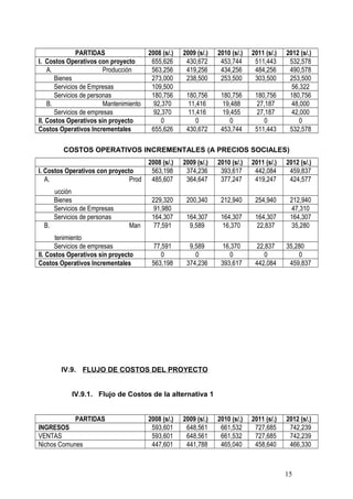 PARTIDAS 2008 (s/.) 2009 (s/.) 2010 (s/.) 2011 (s/.) 2012 (s/.)
I. Costos Operativos con proyecto 655,626 430,672 453,744 511,443 532,578
A. Producción 563,256 419,256 434,256 484,256 490,578
Bienes 273,000 238,500 253,500 303,500 253,500
Servicios de Empresas 109,500 56,322
Servicios de personas 180,756 180,756 180,756 180,756 180,756
B. Mantenimiento 92,370 11,416 19,488 27,187 48,000
Servicios de empresas 92,370 11,416 19,455 27,187 42,000
II. Costos Operativos sin proyecto 0 0 0 0 0
Costos Operativos Incrementales 655,626 430,672 453,744 511,443 532,578
COSTOS OPERATIVOS INCREMENTALES (A PRECIOS SOCIALES)
2008 (s/.) 2009 (s/.) 2010 (s/.) 2011 (s/.) 2012 (s/.)
I. Costos Operativos con proyecto 563,198 374,236 393,617 442,084 459,837
A. Prod
ucción
485,607 364,647 377,247 419,247 424,577
Bienes 229,320 200,340 212,940 254,940 212,940
Servicios de Empresas 91,980 47,310
Servicios de personas 164,307 164,307 164,307 164,307 164,307
B. Man
tenimiento
77,591 9,589 16,370 22,837 35,280
Servicios de empresas 77,591 9,589 16,370 22,837 35,280
II. Costos Operativos sin proyecto 0 0 0 0 0
Costos Operativos Incrementales 563,198 374,236 393,617 442,084 459,837
IV.9. FLUJO DE COSTOS DEL PROYECTO
IV.9.1. Flujo de Costos de la alternativa 1
PARTIDAS 2008 (s/.) 2009 (s/.) 2010 (s/.) 2011 (s/.) 2012 (s/.)
INGRESOS 593,601 648,561 661,532 727,685 742,239
VENTAS 593,601 648,561 661,532 727,685 742,239
Nichos Comunes 447,601 441,788 465,040 458,640 466,330
15
 