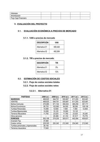 Intereses
Amortización
Flujo Caja Financiero
V. EVALUACIÓN DEL PROYECTO
5.1. EVALUACIÓN ECONÓMICA A PRECIOS DE MERCADO
5.1.1. VAN a precios de mercado
DESCRIPCIÓN VAN
Alternativa 01 490,426
Alternativa 02 482,589
5.1.2. TIR a precios de mercado
DESCRIPCIÓN TIR
Alternativa 01 5%
Alternativa 02 12%
5.2. ESTIMACIÓN DE COSTOS SOCIALES
5.2.1. Flujo de costos sociales totales
5.2.2. Flujo de costos sociales netos
5.2.2.1. Alternativa 01
PARTIDAS 2008 (s/.) 2009 (s/.) 2010 (s/.) 2011 (s/.) 2012 (s/.)
INGRESOS 498,625 544,791 555,687 611,255 623,481
VENTAS 498,625 544,791 555,687 611,255 623,481
Nichos Comunes 375,985 971,102 390,634 385,258 391,717
Nichos Económicos 90,720 102,060 94,500 98,280 108,108
Tumbas Personales 10,080 12,600 7,560 7,560 12,600
Tumbas Bipersonales 10,080 15,120 10,080 15,120 -
Terrenos Mausoleos 11,760 23,520 11,760 23,520 35,280
Otros servicios - 20,389 41,153 81,517 75,776
EGRESOS 563,198 374,236 393,617 442,084 459,837
Inversión Fija 47,880 - - - -
Costos nichos 229,320 200,340 212,940 254,940 212,940
Tumbas personales y bipersonales 28,140
Terrenos mausoleos 17,640
17
 