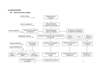 Fácil acceso al
cementerio
CAUSAS DIRECTAS
Bienestar para la
población
Menor gasto de la
población en sepulturas
Ofrecer sepulturas
seguras y de calidad
Contribuir con la higiene y
el ornato
Buenas prácticas de
higiene
Infraestructura moderna
EFECTO FINAL
EFECTO INDIRECTO
Disminución de precios
en sepulturas
EFECTO DIRECTO Contribuir a la eliminación
de sepulturas clandestinas
PROBLEMA CENTRAL
Sepulturas de acuerdo a
normas
Administración
moderna
Pistas en
buen estado
Señalizaciones
visibles
Orden y
limpieza
Cumplimiento con Ley y
reglamentos
Dinamismo en
los servicios
CAUSAS INDIRECTAS
III. IDENTIFICACIÓN
III.1. Árbol de causas y efectos
6
Inadecuada infraestructura para las sepulturas
a los difuntos
Servicio
Funerario Capilla
Taller de
carpintería
Ubicación estratégica del
cementerio
 