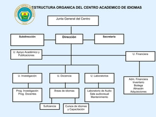 ESTRUCTURA ORGANICA DEL CENTRO ACADEMICO DE IDIOMAS


                                      Junta General del Centro




    Subdirección                          Dirección                         Secretaría




U. Apoyo Académico y
    Publicaciones                                                                          U. Financiera




   U. Investigación                   U. Docencia                 U. Laboratorios
                                                                                         Adm. Financiera
                                                                                           Inventario
                                                                                            Bodega
                                                                                            Almacén
  Prog. Investigación            Áreas de idiomas               Laboratorio de Audio      Adquisiciones
   Prog. Docentes                                                 Sala audiovisual
                                                                   Mantenimiento


                        Suficiencia         Cursos de idiomas
                                             y Capacitación
 