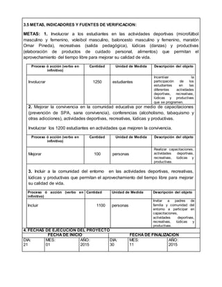3.5 METAS, INDICADORES Y FUENTES DE VERIFICACION:
METAS: 1. Involucrar a los estudiantes en las actividades deportivas (microfútbol
masculino y femenino, voleibol masculino, baloncesto masculino y femenino, maratón
Omar Pineda), recreativas (salida pedagógica), lúdicas (danzas) y productivas
(elaboración de productos de cuidado personal, alimentos) que permitan el
aprovechamiento del tiempo libre para mejorar su calidad de vida.
Proceso ó acción (verbo en
infinitivo)
Cantidad Unidad de Medida Descripción del objeto
Involucrar 1250 estudiantes
Incentivar la
participación de los
estudiantes en las
diferentes actividades
deportivas, recreativas,
lúdicas y productivas
que se programen.
2. Mejorar la convivencia en la comunidad educativa por medio de capacitaciones
(prevención de SPA, sana convivencia), conferencias (alcoholismo, tabaquismo y
otras adicciones), actividades deportivas, recreativas, lúdicas y productivas.
Involucrar los 1200 estudiantes en actividades que mejoren la convivencia.
Proceso ó acción (verbo en
infinitivo)
Cantidad Unidad de Medida Descripción del objeto
Mejorar 100 personas
Realizar capacitaciones,
actividades deportivas,
recreativas, lúdicas y
productivas.
3. Incluir a la comunidad del entorno en las actividades deportivas, recreativas,
lúdicas y productivas que permitan el aprovechamiento del tiempo libre para mejorar
su calidad de vida.
Proceso ó acción (verbo en
infinitivo)
Cantidad Unidad de Medida Descripción del objeto
Incluir 1100 personas
Invitar a padres de
familia y comunidad del
entorno a participar en
capacitaciones,
actividades deportivas,
recreativas, lúdicas y
productivas.
4. FECHAS DE EJECUCIÓN DEL PROYECTO
FECHA DE INICIO FECHA DE FINALIZACIÓN
DIA:
21
MES:
01
AÑO:
2015
DIA:
30
MES:
11
AÑO:
2015
 