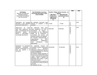 Actividades
Acciones concretas que
realizará el equipo
responsable del proyecto.
Son las acciones
Sub Actividades (acciones
necesarias para llevar a cabo
cada actividad)
Fuentes ( Origen de los recursos – en
pesos)
MES AÑO
Recursos
Propios de la
organización
proponente
(1)
Recursos que
aportarían terceros
(2)
Elaboración del proyecto
articulado y plan operativo
para el año lectivo 2014
Se realizaran reuniones para
elaborar el proyecto y plan
operativo.
10.000 10.000
11
01
05
2015
Realización de Video
foros para prevención de
SPA a estudiantes de los
diferentes grados en
básica y secundaria y
comunidad del entorno.
Se realizarán video foros
sobre prevención en SPA a
estudiantes de básica y
secundaria en las diferentes
sedes de la institución y
comunidad del entorno (se
necesita compra de material).
Se necesita capacitaciones y
capacitadores en SPA,
alcoholismo, tabaquismo,
sana convivencia, otras
adicciones)
9’000.000 5’500.000
02
04
06
08
10
11
2015
Realización de actividades
deportivas, recreativas y
lúdicas, enmarcadas en la
feria del deporte y la
recreación.
Se realizarán torneos de
microfútbol, voleibol y baloncesto
masculino y femenino
interclases, revistas gimnasticas,
salidas pedagógicas (se necesita
compra de material)
Se necesita material deportivo: 5
balones de microfútbol #5 mikasa
o golty, 7 balones de voleibol #5
mikasa o golty, 7 balones de
baloncesto #5 mikasa o golty,
malla para voleibol
Se necesita adecuar la cancha de
microfútbol con un techo de forma
piramidal
Se necesitan 25 ulas
40’000.000 15’ 900.000
02
04
06
08
09
10
11
2015
 