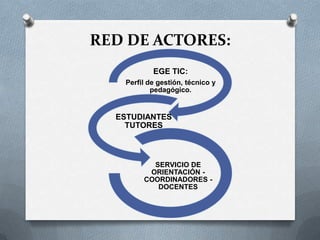 EGE TIC:
Perfil de gestión, técnico y
pedagógico.
SERVICIO DE
ORIENTACIÓN -
COORDINADORES -
DOCENTES
ESTUDIANTES
TUTORES
RED DE ACTORES:
 