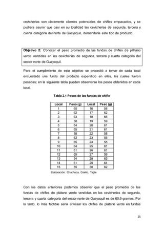 25
cevicherías son claramente clientes potenciales de chifles empacados, y se
pudiera asumir que casi en su totalidad las cevicherías de segunda, tercera y
cuarta categoría del norte de Guayaquil, demandaría este tipo de producto.
Objetivo 2: Conocer el peso promedio de las fundas de chifles de plátano
verde vendidas en las cevicherías de segunda, tercera y cuarta categoría del
sector norte de Guayaquil.
Para el cumplimiento de este objetivo se procedió a tomar de cada local
encuestado una funda del producto expendido en ellas, las cuales fueron
pesadas; en la siguiente tabla pueden observarse los pesos obtenidos en cada
local.
Tabla 2.1 Pesos de las fundas de chifle
Local Peso (g) Local Peso (g)
1 65 16 58
2 62 17 62
3 63 18 65
4 58 19 59
5 64 20 61
6 65 21 61
7 58 22 58
8 62 23 55
9 65 24 55
10 64 25 61
11 61 26 61
12 65 27 59
13 54 28 65
14 61 29 64
15 55 30 62
Elaboración: Chuchuca, Coello, Tagle
Con los datos anteriores podemos observar que el peso promedio de las
fundas de chifles de plátano verde vendidas en las cevicherías de segunda,
tercera y cuarta categoría del sector norte de Guayaquil es de 60,9 gramos. Por
lo tanto, lo más factible sería envasar los chifles de plátano verde en fundas
 