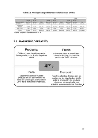37
Tabla 2.5. Principales exportadores ecuatorianos de chifles
Fuente: Empresa de Manifiestos S.A
2.7 MARKETING OPERATIVO
Producto:
Chifles a base de plátano verde
barraganete y con aceite de palma
chifol
Precio:
El precio de venta al público es 41
centavos de dólar y un costo de
producción de 22 centavos.
Plaza:
Esperamos colocar nuestro
producto en las cevicherías del
norte de Guayaquil abarcando el
20% de la demanda establecida.
Promoción:
Nuestros clientes directos son los
dueños de las cevicherías, por lo
tanto la promoción del producto
debe ser personalizada con
volantes y conversaciones directas.
4P´s
 